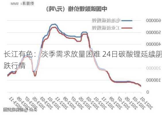 长江有色：淡季需求放量困难 24日碳酸锂延续阴跌行情