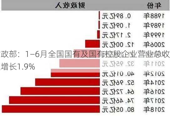 财政部：1―6月全国国有及国有控股企业营业总收入增长1.9%