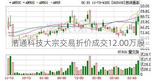 浩通科技大宗交易折价成交12.00万股