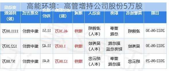 高能环境：高管增持公司股份5万股