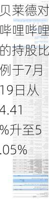 贝莱德对哔哩哔哩的持股比例于7月19日从4.41%升至5.05%