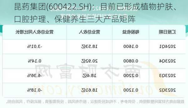 昆药集团(600422.SH)：目前已形成植物护肤、口腔护理、保健养生三大产品矩阵