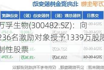 万孚生物(300482.SZ)：向236名激励对象授予1339万股限制性股票