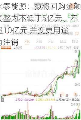 永泰能源：拟将回购金额调整为不低于5亿元、不超10亿元 并变更用途为注销