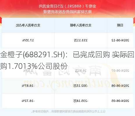 金橙子(688291.SH)：已完成回购 实际回购1.7013%公司股份