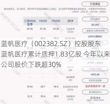 蓝帆医疗（002382.SZ）控股股东蓝帆医疗累计质押1.83亿股 今年以来公司股价下跌超30%