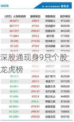 深股通现身9只个股龙虎榜