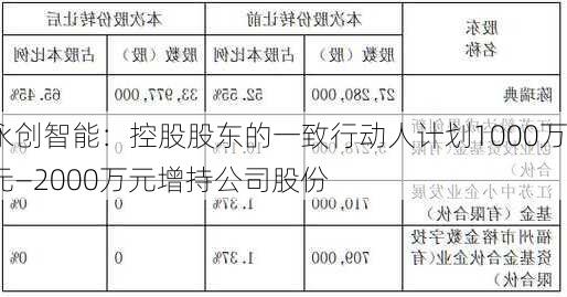 永创智能：控股股东的一致行动人计划1000万元―2000万元增持公司股份