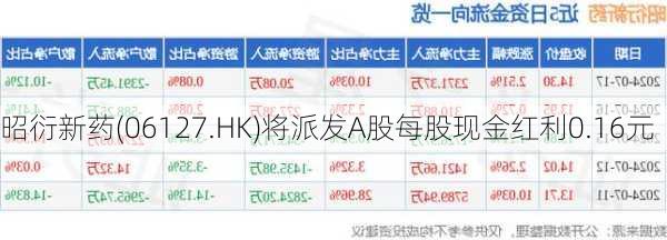 昭衍新药(06127.HK)将派发A股每股现金红利0.16元