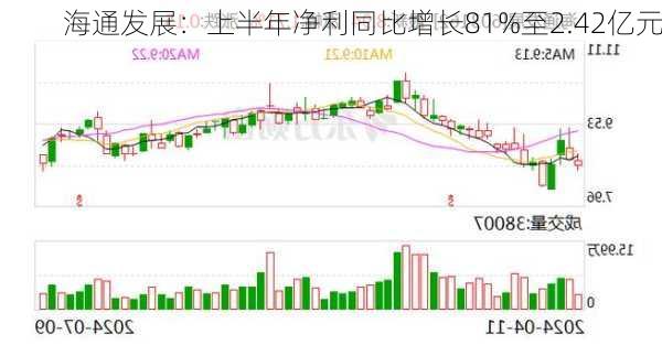 海通发展：上半年净利同比增长81%至2.42亿元