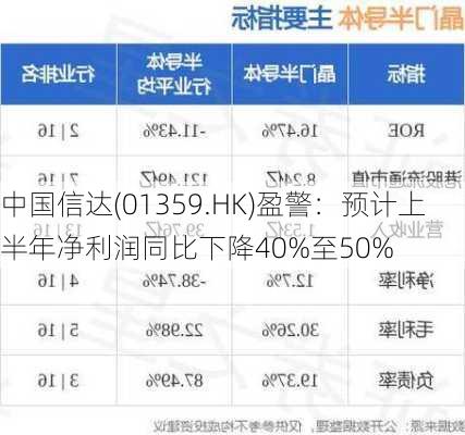 中国信达(01359.HK)盈警：预计上半年净利润同比下降40%至50%