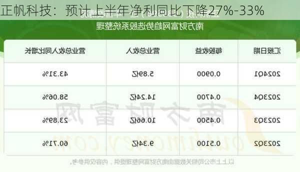 正帆科技：预计上半年净利同比下降27%-33%