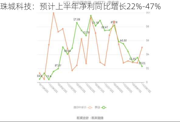 珠城科技：预计上半年净利同比增长22%-47%