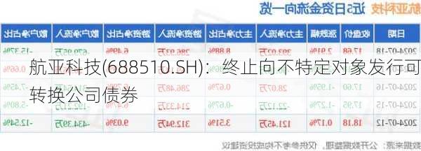 航亚科技(688510.SH)：终止向不特定对象发行可转换公司债券