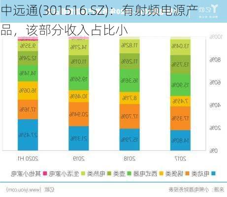 中远通(301516.SZ)：有射频电源产品，该部分收入占比小