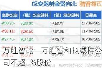 万胜智能：万胜智和拟减持公司不超1%股份