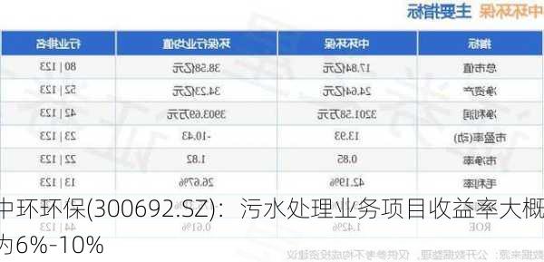 中环环保(300692.SZ)：污水处理业务项目收益率大概为6%-10%