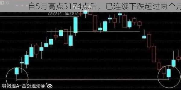 自5月高点3174点后，已连续下跌超过两个月