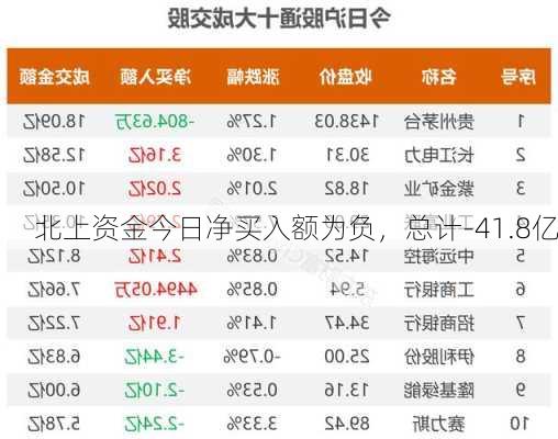 北上资金今日净买入额为负，总计-41.8亿