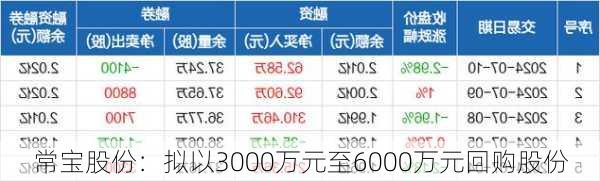 常宝股份：拟以3000万元至6000万元回购股份