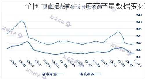 全国中西部建材：库存产量数据变化