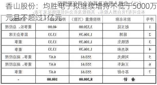 香山股份：均胜电子拟继续增持不低于5000万元且不超过1亿元