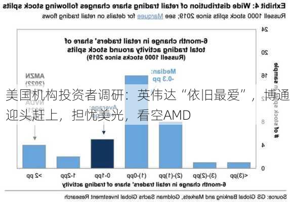 美国机构投资者调研：英伟达“依旧最爱”，博通迎头赶上，担忧美光，看空AMD