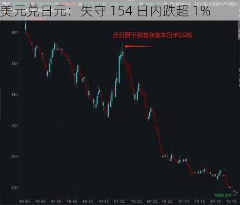 美元兑日元：失守 154 日内跌超 1%