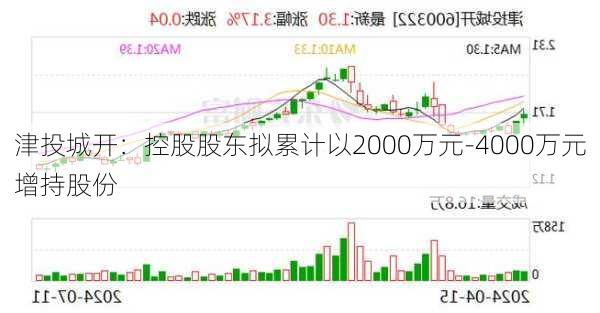 津投城开：控股股东拟累计以2000万元-4000万元增持股份