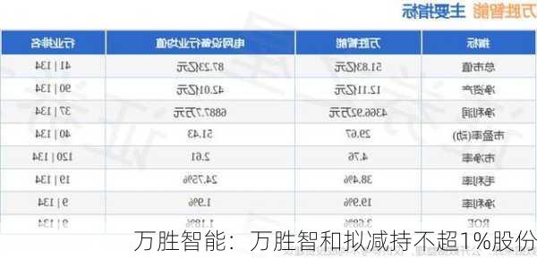 万胜智能：万胜智和拟减持不超1%股份