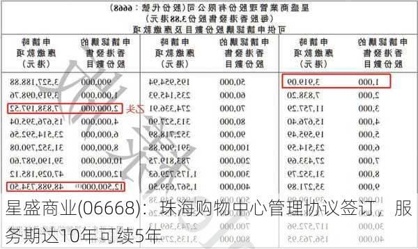 星盛商业(06668)：珠海购物中心管理协议签订，服务期达10年可续5年