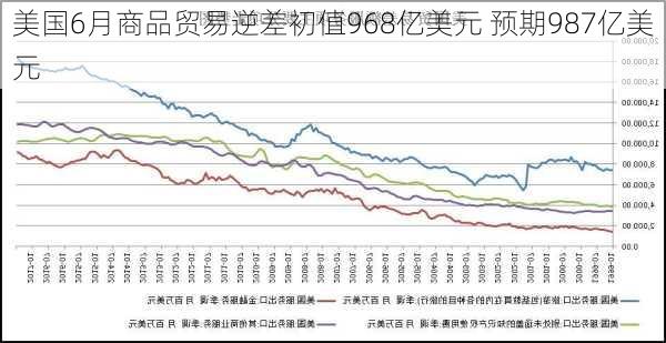 美国6月商品贸易逆差初值968亿美元 预期987亿美元