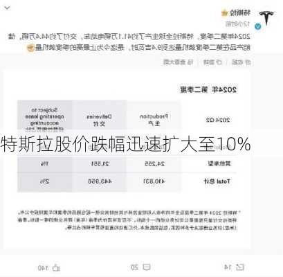 特斯拉股价跌幅迅速扩大至10%