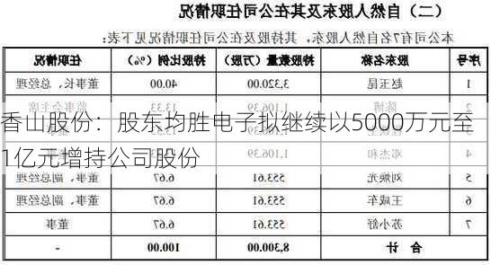 香山股份：股东均胜电子拟继续以5000万元至1亿元增持公司股份