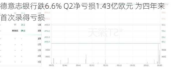 德意志银行跌6.6% Q2净亏损1.43亿欧元 为四年来首次录得亏损