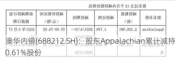 澳华内镜(688212.SH)：股东Appalachian累计减持0.61%股份