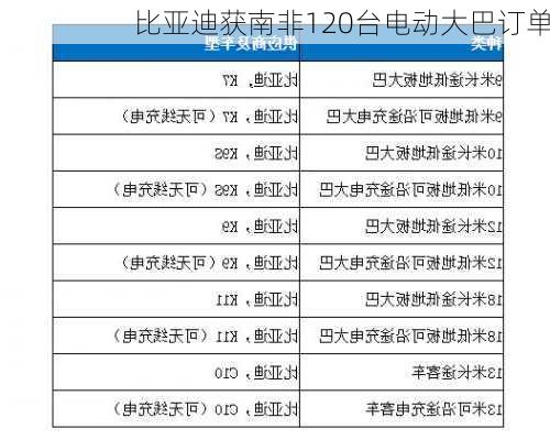 比亚迪获南非120台电动大巴订单