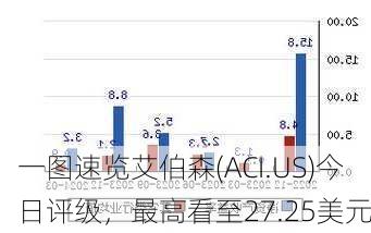 一图速览艾伯森(ACI.US)今日评级，最高看至27.25美元