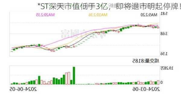 *ST深天市值低于3亿，即将退市明起停牌！