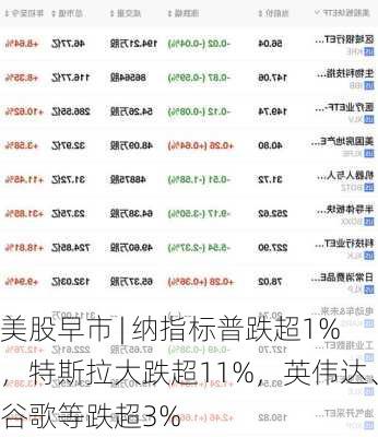 美股早市 | 纳指标普跌超1%，特斯拉大跌超11%，英伟达、谷歌等跌超3%