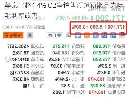 美泰涨超4.4% Q2净销售额超预期且边际毛利率改善