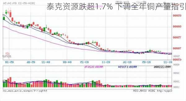 泰克资源跌超1.7% 下调全年铜产量指引