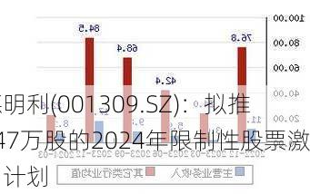 德明利(001309.SZ)：拟推147万股的2024年限制性股票激励计划