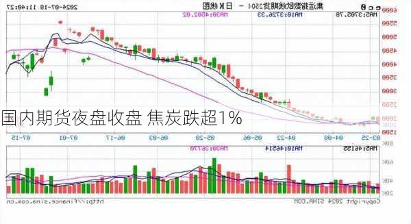 国内期货夜盘收盘 焦炭跌超1%