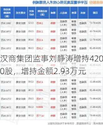 汉商集团监事刘静涛增持4200股，增持金额2.93万元