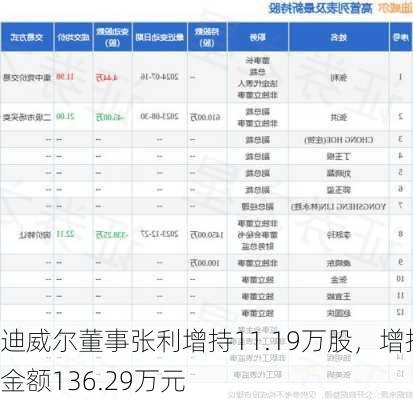 迪威尔董事张利增持11.19万股，增持金额136.29万元