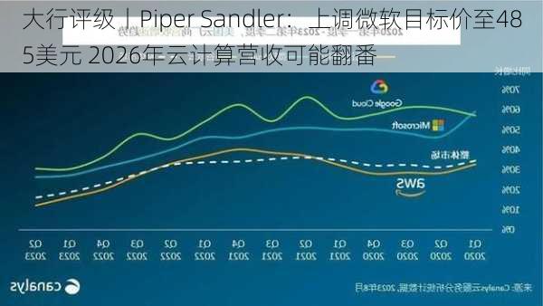 大行评级丨Piper Sandler：上调微软目标价至485美元 2026年云计算营收可能翻番