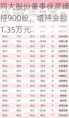 同大股份董事徐彦峰增持900股，增持金额1.35万元