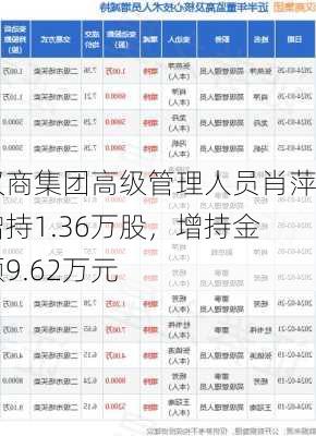 汉商集团高级管理人员肖萍增持1.36万股，增持金额9.62万元