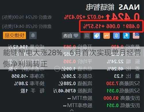 能链智电大涨28%，6月首次实现单月经营侧净利润转正